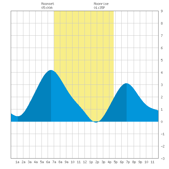 Buzzards Bay tide chart for Monday, January 22, 2024