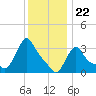 Buzzards Bay tide chart for Monday, January 22, 2024