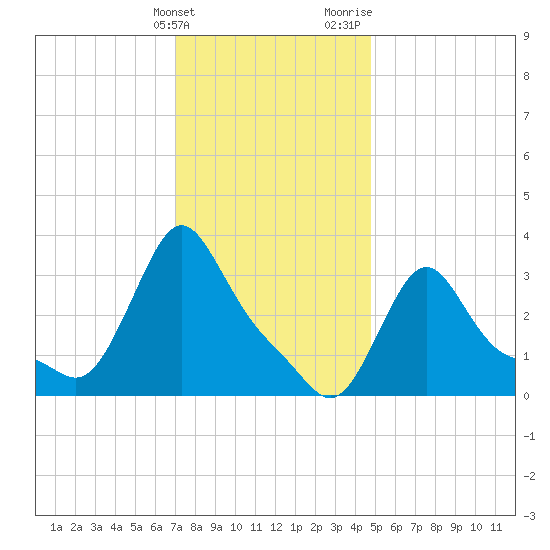 Buzzards Bay tide chart for Tuesday, January 23, 2024