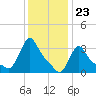 Buzzards Bay tide chart for Tuesday, January 23, 2024