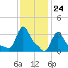Buzzards Bay tide chart for Wednesday, January 24, 2024