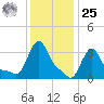 Buzzards Bay tide chart for Thursday, January 25, 2024