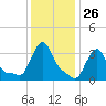 Buzzards Bay tide chart for Friday, January 26, 2024
