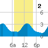 Buzzards Bay tide chart for Tuesday, January 2, 2024