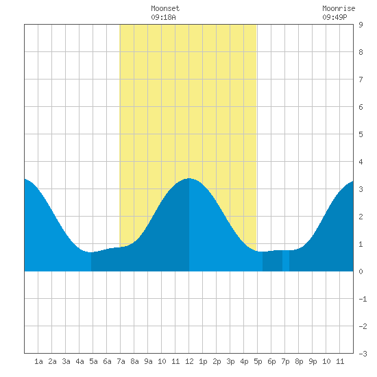 Buzzards Bay tide chart for Tuesday, January 30, 2024