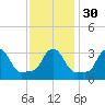 Buzzards Bay tide chart for Tuesday, January 30, 2024