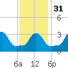 Buzzards Bay tide chart for Wednesday, January 31, 2024