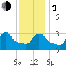Buzzards Bay tide chart for Wednesday, January 3, 2024