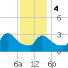 Buzzards Bay tide chart for Thursday, January 4, 2024
