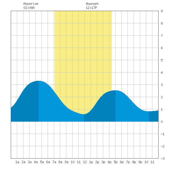 Buzzards Bay tide chart for Saturday, January 6, 2024