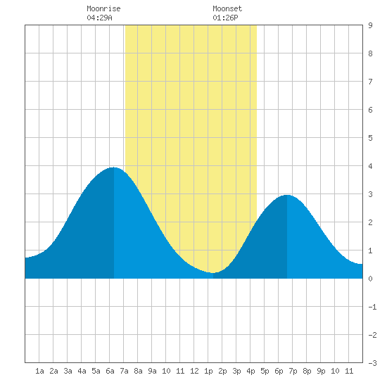 Buzzards Bay tide chart for Monday, January 8, 2024