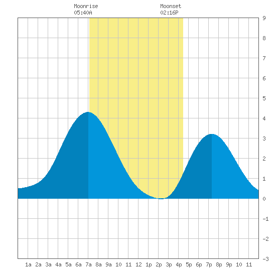 Buzzards Bay tide chart for Tuesday, January 9, 2024