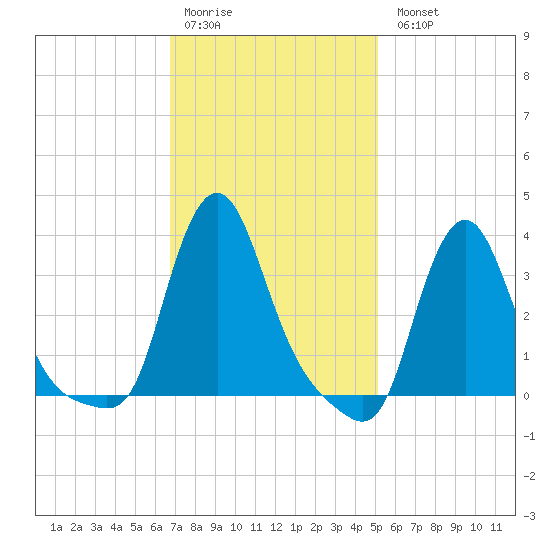 Buzzards Bay tide chart for Saturday, February 10, 2024