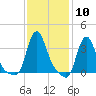 Buzzards Bay tide chart for Saturday, February 10, 2024