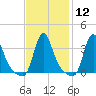 Buzzards Bay tide chart for Monday, February 12, 2024