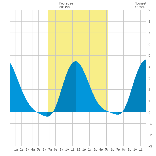 Buzzards Bay tide chart for Tuesday, February 13, 2024