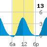 Buzzards Bay tide chart for Tuesday, February 13, 2024