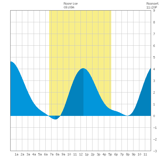 Buzzards Bay tide chart for Wednesday, February 14, 2024