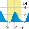 Buzzards Bay tide chart for Wednesday, February 14, 2024