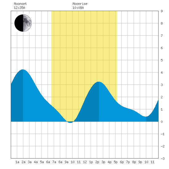 Buzzards Bay tide chart for Friday, February 16, 2024