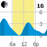 Buzzards Bay tide chart for Friday, February 16, 2024