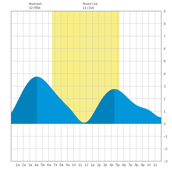 Buzzards Bay tide chart for Sunday, February 18, 2024
