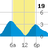 Buzzards Bay tide chart for Monday, February 19, 2024