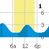 Buzzards Bay tide chart for Thursday, February 1, 2024