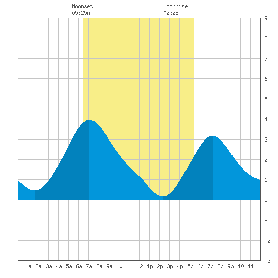 Buzzards Bay tide chart for Wednesday, February 21, 2024