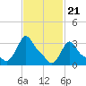 Buzzards Bay tide chart for Wednesday, February 21, 2024