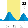 Buzzards Bay tide chart for Thursday, February 22, 2024