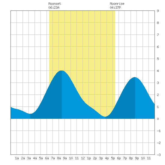 Buzzards Bay tide chart for Friday, February 23, 2024