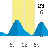 Buzzards Bay tide chart for Friday, February 23, 2024