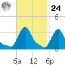 Buzzards Bay tide chart for Saturday, February 24, 2024