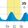 Buzzards Bay tide chart for Sunday, February 25, 2024