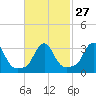 Buzzards Bay tide chart for Tuesday, February 27, 2024