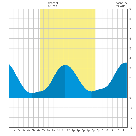 Buzzards Bay tide chart for Wednesday, February 28, 2024