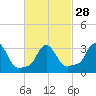Buzzards Bay tide chart for Wednesday, February 28, 2024