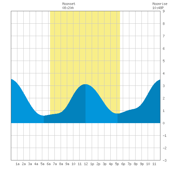 Buzzards Bay tide chart for Thursday, February 29, 2024