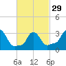 Buzzards Bay tide chart for Thursday, February 29, 2024