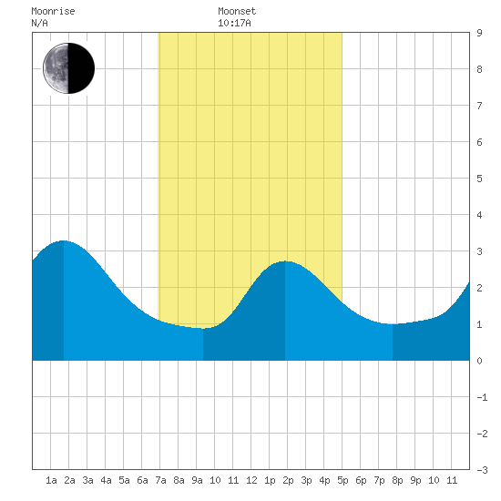 Buzzards Bay tide chart for Friday, February 2, 2024