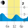 Buzzards Bay tide chart for Friday, February 2, 2024