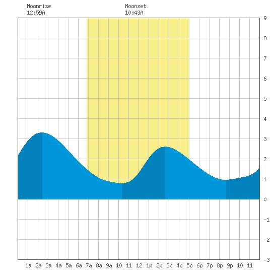 Buzzards Bay tide chart for Saturday, February 3, 2024