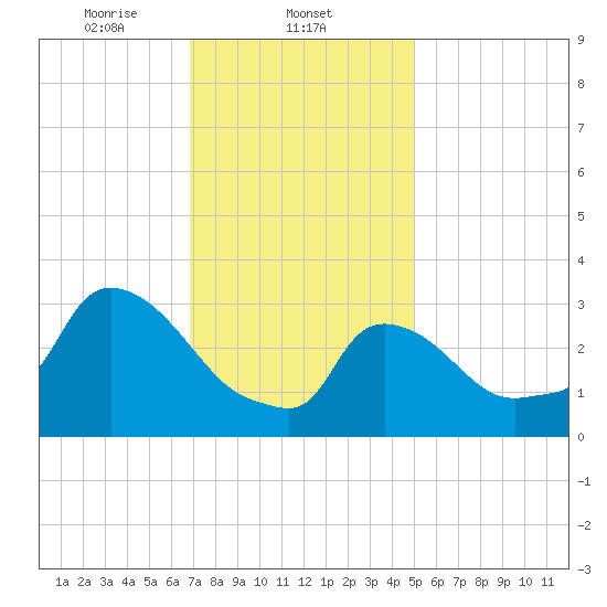 Buzzards Bay tide chart for Sunday, February 4, 2024