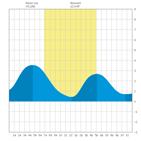 Buzzards Bay tide chart for Monday, February 5, 2024