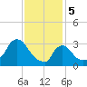 Buzzards Bay tide chart for Monday, February 5, 2024