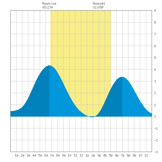 Buzzards Bay tide chart for Wednesday, February 7, 2024