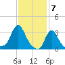 Buzzards Bay tide chart for Wednesday, February 7, 2024