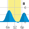 Buzzards Bay tide chart for Thursday, February 8, 2024
