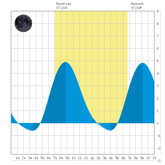 Buzzards Bay tide chart for Sunday, March 10, 2024